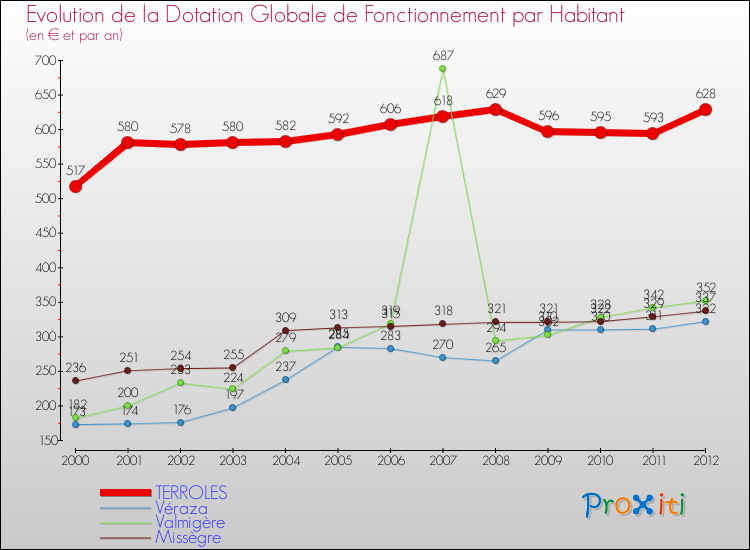 Evolution et montant de la dotation globale de fonctionnement par Habitant pour TERROLES et les communes proches Comparaison des dotations globales de fonctionnement par habitant pour TERROLES et les communes voisines