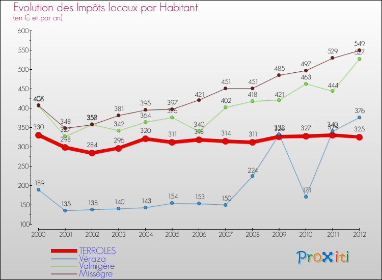 Evolution et montant des impôts locaux par Habitant pour TERROLES et les communes proches Comparaison des impôts locaux par habitant pour TERROLES et les communes voisines