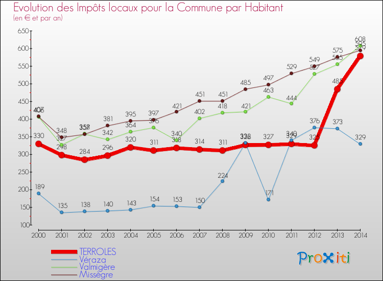 Evolution et montant des impôts locaux par Habitant pour TERROLES et les communes proches de 2000 à 2014 Comparaison des impôts locaux par habitant pour TERROLES et les communes voisines de 2000 à 2014