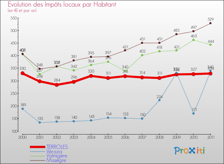 Evolution et montant des impôts locaux par Habitant pour TERROLES et les communes proches Comparaison des impôts locaux par habitant pour TERROLES et les communes voisines