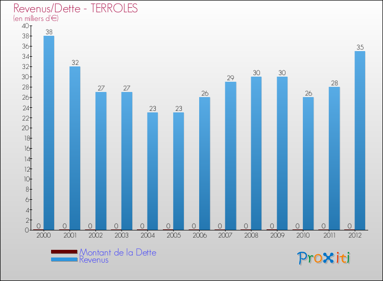 Evolution comparée de la dette et des revenus pour la commune de TERROLES de 2000 à 2012 Comparaison de la dette et des revenus pour TERROLES de 2000 à 2012