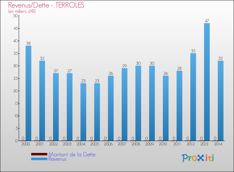 Evolution comparée de la dette et des revenus pour la commune de TERROLES de 2000 à 2014 Comparaison de la dette et des revenus pour TERROLES de 2000 à 2014