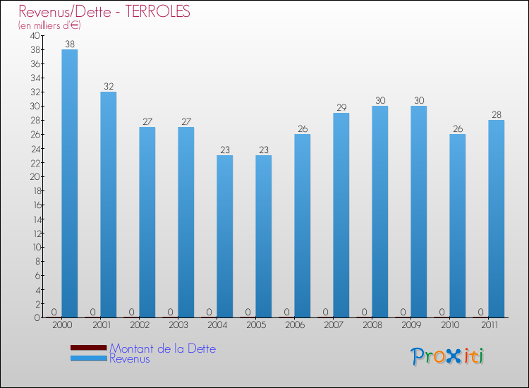 Evolution comparée de la dette et des revenus pour la commune de TERROLES de 2000 à 2011 Comparaison de la dette et des revenus pour TERROLES de 2000 à 2011