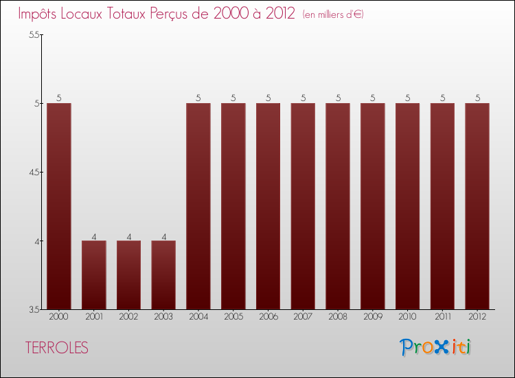 Evolution des Impôts Locaux pour la commune de TERROLES de 2000 à 2012 Evolution des Impôts Locaux pour TERROLES de 2000 à 2012
