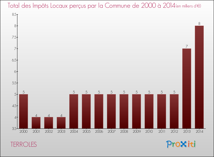 Evolution des Impôts Locaux pour la commune de TERROLES de 2000 à 2014 Evolution des Impôts Locaux pour TERROLES de 2000 à 2014