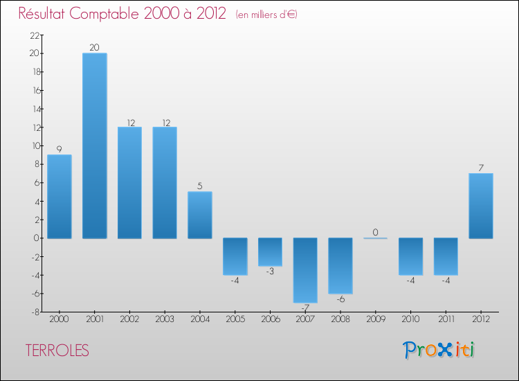 Evolution du résultat comptable pour la commune de TERROLES de 2000 à 2012 Evolution du résultat comptable pour TERROLES de 2000 à 2012