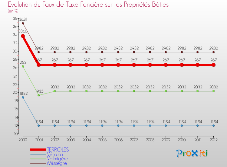 Evolution du taux de la taxe foncière sur le bati pour TERROLES et les communes proches de 2000 à 2012 Comparaison des taux de taxe foncière sur le bati pour TERROLES et les communes voisines de 2000 à 2012