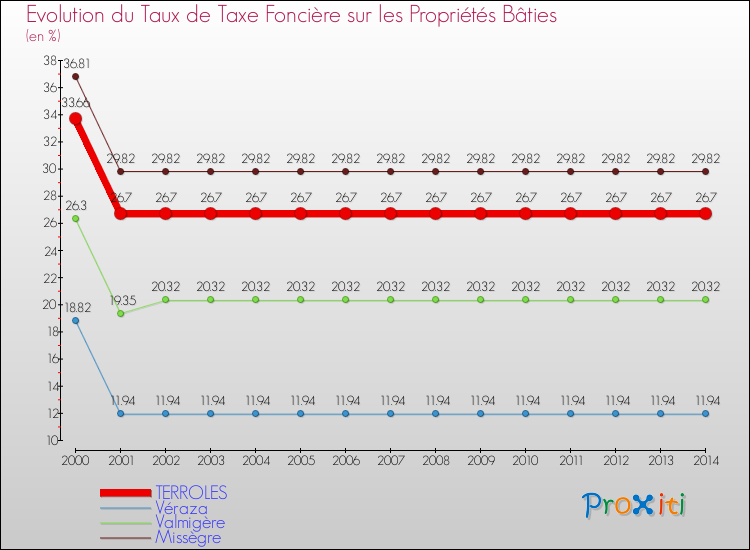 Evolution du taux de la taxe foncière sur le bati pour TERROLES et les communes proches de 2000 à 2014 Comparaison des taux de taxe foncière sur le bati pour TERROLES et les communes voisines de 2000 à 2014