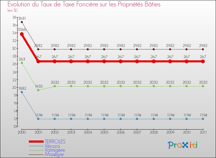 Evolution du taux de la taxe foncière sur le bati pour TERROLES et les communes proches Comparaison des taux de taxe foncière sur le bati pour TERROLES et les communes voisines
