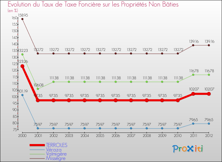 Evolution du taux de la taxe foncière sur les immeubles et terrains non batis pour TERROLES et les communes proches de 2000 à 2012 Comparaison des taux de la taxe foncière sur les immeubles et terrains non batis pour TERROLES et les communes voisines de 2000 à 2012
