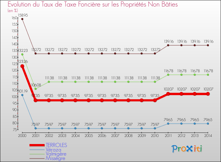 Evolution du taux de la taxe foncière sur les immeubles et terrains non batis pour TERROLES et les communes proches de 2000 à 2014 Comparaison des taux de la taxe foncière sur les immeubles et terrains non batis pour TERROLES et les communes voisines de 2000 à 2014