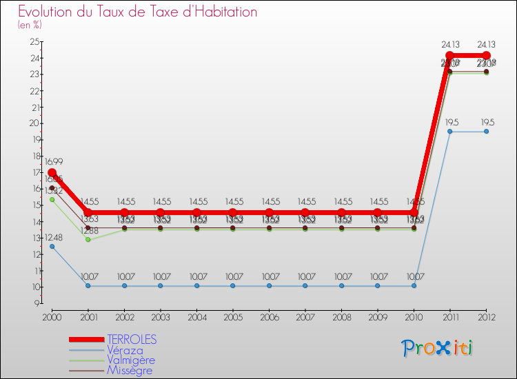 Evolution du taux de la taxe d'habitation pour TERROLES et les communes proches Comparaison des taux de la taxe d'habitation pour TERROLES et les communes voisines