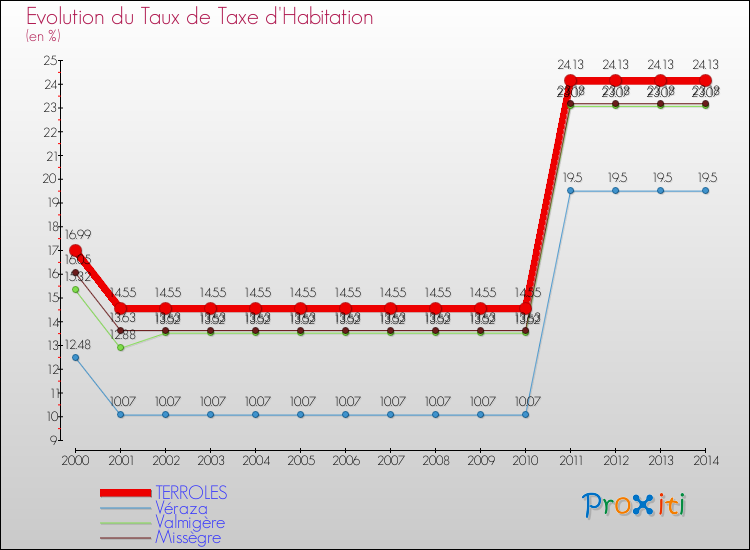Evolution du taux de la taxe d'habitation pour TERROLES et les communes proches de 2000 à 2014 Comparaison des taux de la taxe d'habitation pour TERROLES et les communes voisines de 2000 à 2014
