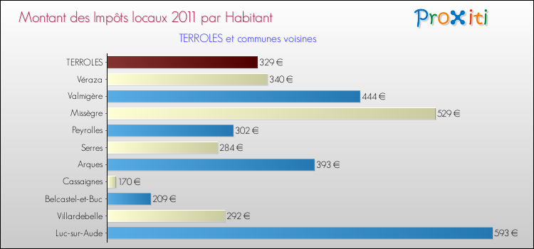 Montant des impôts locaux par Habitant pour TERROLES et les communes proches Comparaison des impôts locaux par habitant pour TERROLES et les communes voisines