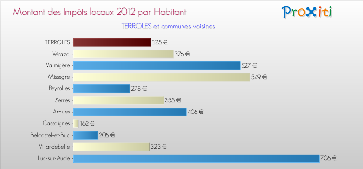 Montant des impôts locaux par Habitant pour TERROLES et les communes proches Comparaison des impôts locaux par habitant pour TERROLES et les communes voisines