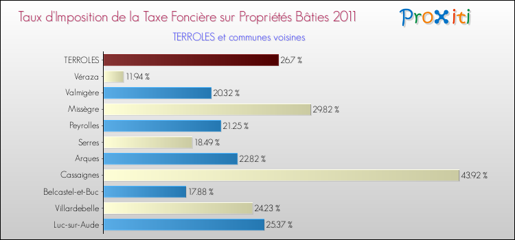 Taux d'imposition de la taxe foncière sur le bati 2011 pour TERROLES et les communes proches Comparaison des taux d'imposition de la taxe foncière sur le bati 2011 pour TERROLES et les communes voisines