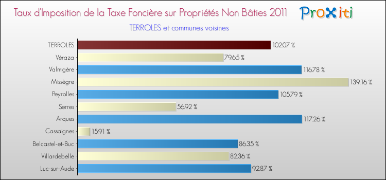 Taux d'imposition de la taxe foncière sur les immeubles et terrains non batis 2011 pour TERROLES et les communes proches Comparaison des taux d'imposition de la taxe foncière sur les immeubles et terrains non batis 2011 pour TERROLES et les communes voisines