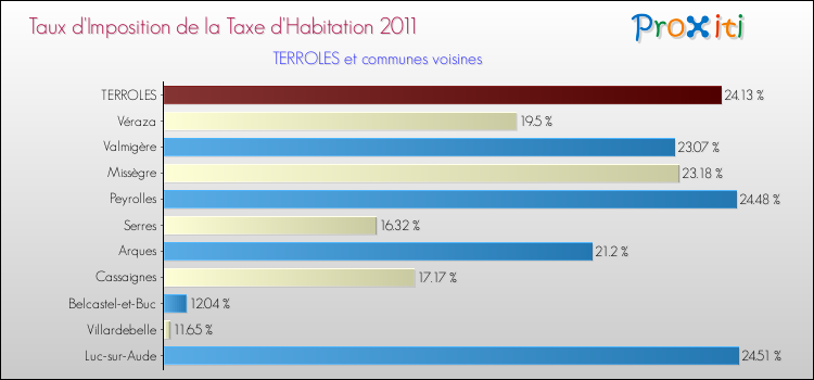 Taux d'imposition de la taxe d'habitation 2011 pour TERROLES et les communes proches Comparaison des taux d'imposition de la taxe d'habitation 2011 pour TERROLES et les communes voisines