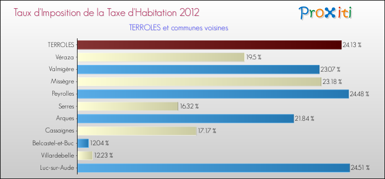 Taux d'imposition de la taxe d'habitation 2012 pour TERROLES et les communes proches Comparaison des taux d'imposition de la taxe d'habitation 2012 pour TERROLES et les communes voisines