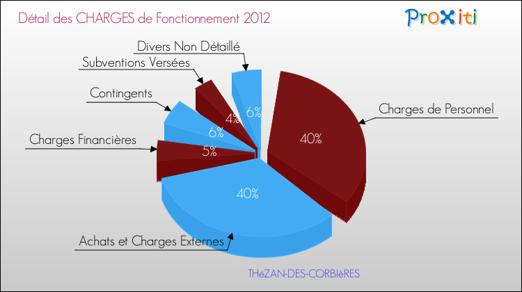 Décomposition des Charges de Fonctionnement 2012 de la commune de THéZAN-DES-CORBIèRES Charges de Fonctionnement 2012 pour la commune de THéZAN-DES-CORBIèRES
