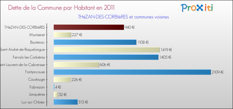 Dette par habitant de la commune en 2011 pour THéZAN-DES-CORBIèRES et les communes proches Comparaison de la dette par habitant de la commune en 2011 pour THéZAN-DES-CORBIèRES et les communes voisines