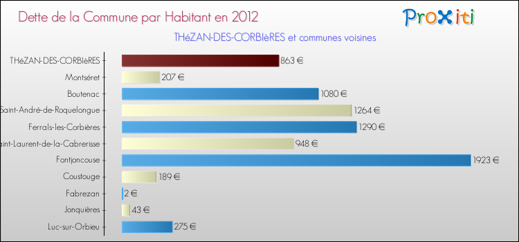 Dette par habitant de la commune en 2012 pour THéZAN-DES-CORBIèRES et les communes proches Comparaison de la dette par habitant de la commune en 2012 pour THéZAN-DES-CORBIèRES et les communes voisines