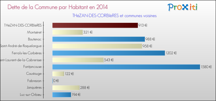 Dette par habitant de la commune en 2014 pour THéZAN-DES-CORBIèRES et les communes proches Comparaison de la dette par habitant de la commune en 2014 pour THéZAN-DES-CORBIèRES et les communes voisines