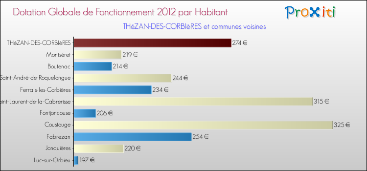 Montant des dotations globales de fonctionnement DGF par Habitant pour THéZAN-DES-CORBIèRES et les communes proches Comparaison des des dotations globales de fonctionnement DGF par habitant pour THéZAN-DES-CORBIèRES et les communes voisines