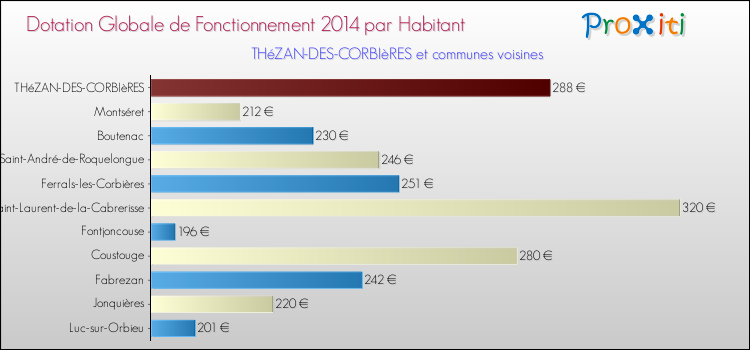 Montant des dotations globales de fonctionnement DGF par Habitant pour THéZAN-DES-CORBIèRES et les communes proches en 2014. Comparaison des des dotations globales de fonctionnement DGF par habitant pour THéZAN-DES-CORBIèRES et les communes voisines en 2014.
