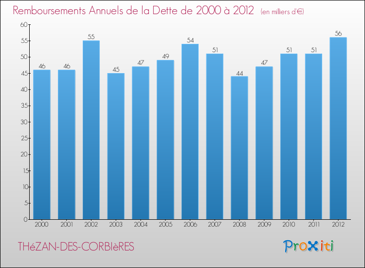 Evolution de l'annuité de la dette pour la commune de THéZAN-DES-CORBIèRES de 2000 à 2012 Annuités de la dette pour THéZAN-DES-CORBIèRES de 2000 à 2012