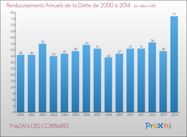 Evolution de l'annuité de la dette pour la commune de THéZAN-DES-CORBIèRES de 2000 à 2014 Annuités de la dette pour THéZAN-DES-CORBIèRES de 2000 à 2014
