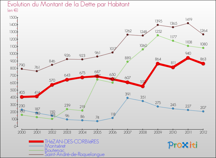 Evolution de la dette par habitant pour la commune de THéZAN-DES-CORBIèRES et les communes proches de 2000 à 2012 Comparaison de la dette par habitant pour THéZAN-DES-CORBIèRES et les communes voisines de 2000 à 2012