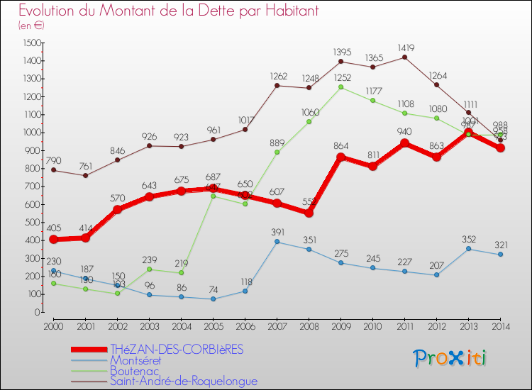 Evolution de la dette par habitant pour la commune de THéZAN-DES-CORBIèRES et les communes proches de 2000 à 2014 Comparaison de la dette par habitant pour THéZAN-DES-CORBIèRES et les communes voisines de 2000 à 2014