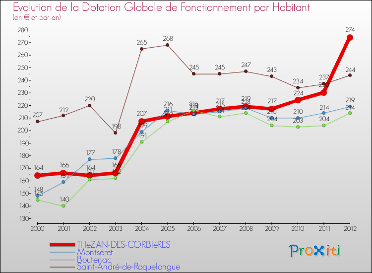 Evolution et montant de la dotation globale de fonctionnement par Habitant pour THéZAN-DES-CORBIèRES et les communes proches Comparaison des dotations globales de fonctionnement par habitant pour THéZAN-DES-CORBIèRES et les communes voisines