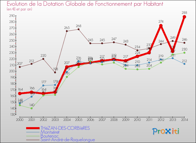 Evolution et montant de la dotation globale de fonctionnement par Habitant pour THéZAN-DES-CORBIèRES et les communes proches de 2000 à 2014. Comparaison des dotations globales de fonctionnement par habitant pour THéZAN-DES-CORBIèRES et les communes voisines de 2000 à 2014.