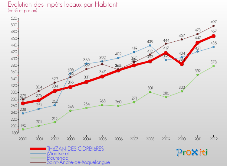 Evolution et montant des impôts locaux par Habitant pour THéZAN-DES-CORBIèRES et les communes proches Comparaison des impôts locaux par habitant pour THéZAN-DES-CORBIèRES et les communes voisines