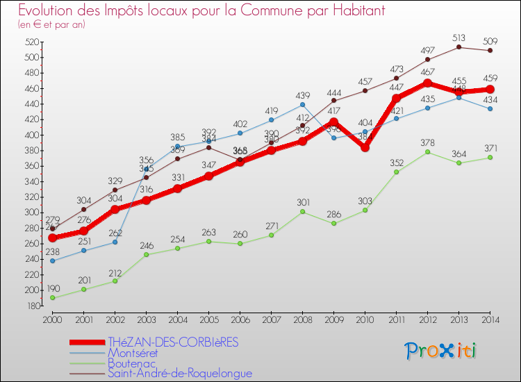 Comparaison des impôts locaux par habitant pour THéZAN-DES-CORBIèRES et les communes voisines de 2000 à 2014