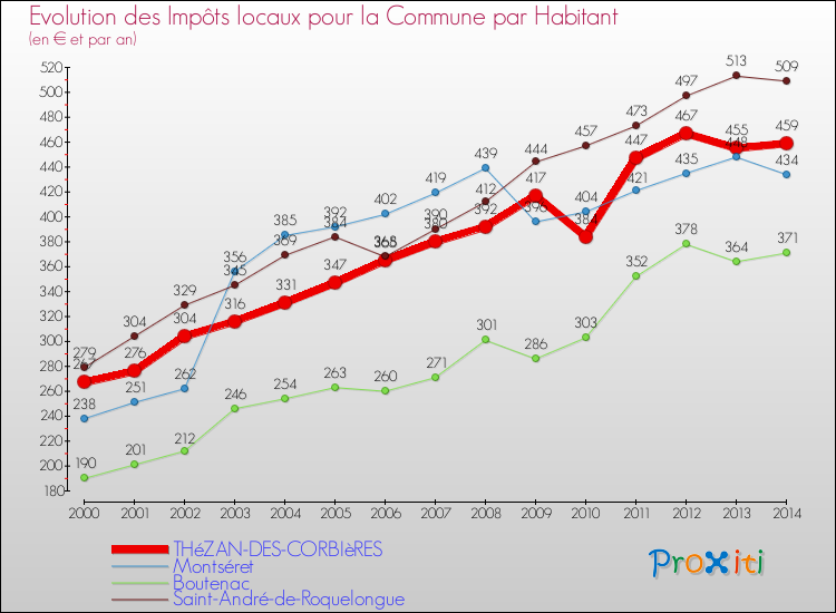 Evolution et montant des impôts locaux par Habitant pour THéZAN-DES-CORBIèRES et les communes proches de 2000 à 2014 Comparaison des impôts locaux par habitant pour THéZAN-DES-CORBIèRES et les communes voisines de 2000 à 2014