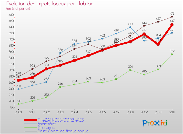 Evolution et montant des impôts locaux par Habitant pour THéZAN-DES-CORBIèRES et les communes proches Comparaison des impôts locaux par habitant pour THéZAN-DES-CORBIèRES et les communes voisines