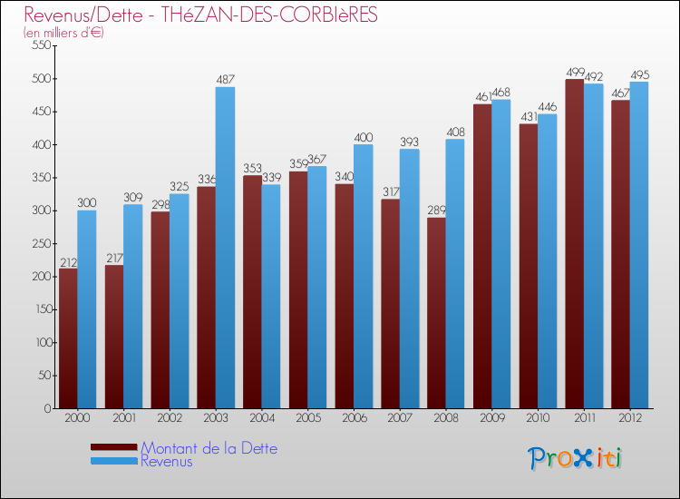 Evolution comparée de la dette et des revenus pour la commune de THéZAN-DES-CORBIèRES de 2000 à 2012 Comparaison de la dette et des revenus pour THéZAN-DES-CORBIèRES de 2000 à 2012