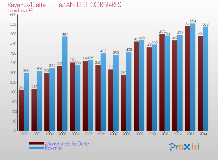 Evolution comparée de la dette et des revenus pour la commune de THéZAN-DES-CORBIèRES de 2000 à 2014 Comparaison de la dette et des revenus pour THéZAN-DES-CORBIèRES de 2000 à 2014