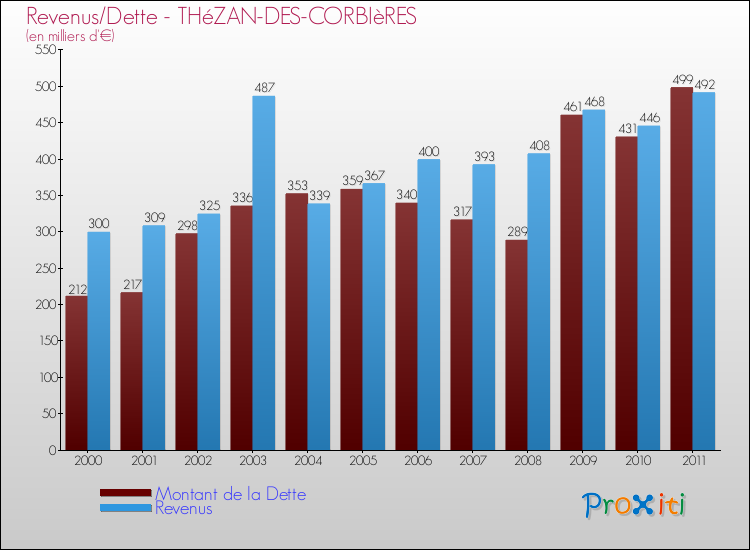 Evolution comparée de la dette et des revenus pour la commune de THéZAN-DES-CORBIèRES de 2000 à 2011 Comparaison de la dette et des revenus pour THéZAN-DES-CORBIèRES de 2000 à 2011