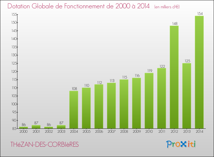 Evolution du montant de la Dotation Globale de Fonctionnement pour la commune de THéZAN-DES-CORBIèRES de 2000 à 2014 Evolution du montant de la Dotation Globale de Fonctionnement pour THéZAN-DES-CORBIèRES de 2000 à 2014