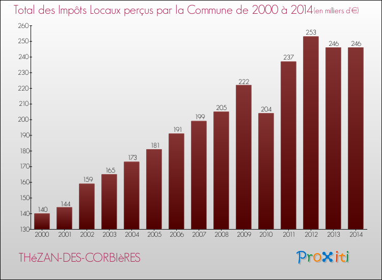 Evolution des Impôts Locaux pour la commune de THéZAN-DES-CORBIèRES de 2000 à 2014 Evolution des Impôts Locaux pour THéZAN-DES-CORBIèRES de 2000 à 2014