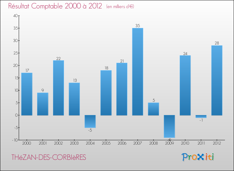 Evolution du résultat comptable pour la commune de THéZAN-DES-CORBIèRES de 2000 à 2012 Evolution du résultat comptable pour THéZAN-DES-CORBIèRES de 2000 à 2012
