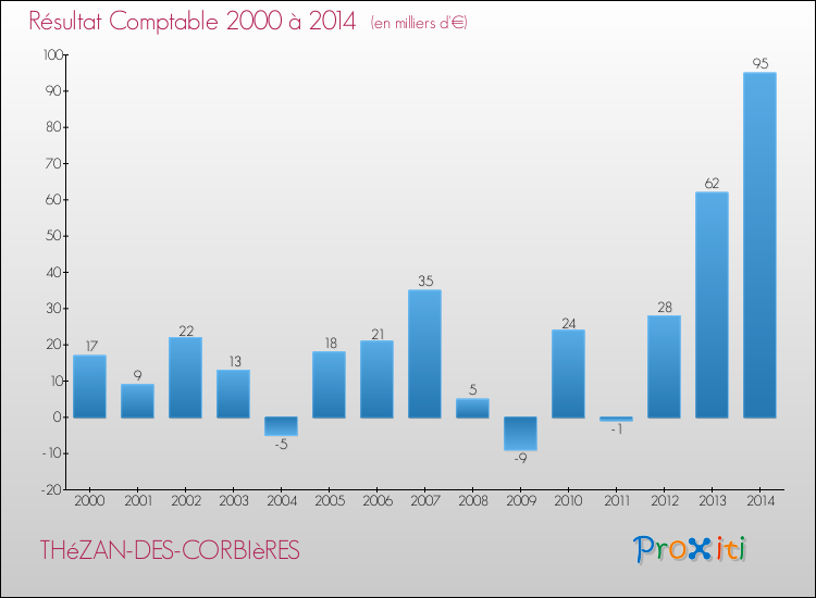 Evolution du résultat comptable pour la commune de THéZAN-DES-CORBIèRES de 2000 à 2014 Evolution du résultat comptable pour THéZAN-DES-CORBIèRES de 2000 à 2014