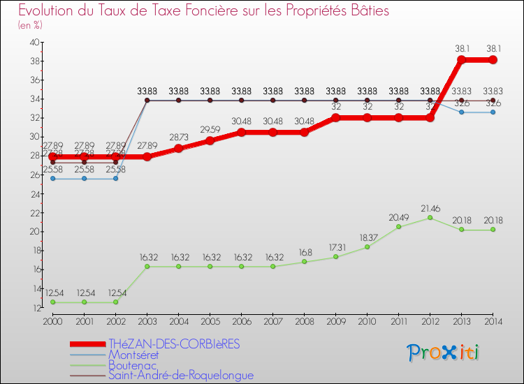 Evolution du taux de la taxe foncière sur le bati pour THéZAN-DES-CORBIèRES et les communes proches de 2000 à 2014 Comparaison des taux de taxe foncière sur le bati pour THéZAN-DES-CORBIèRES et les communes voisines de 2000 à 2014