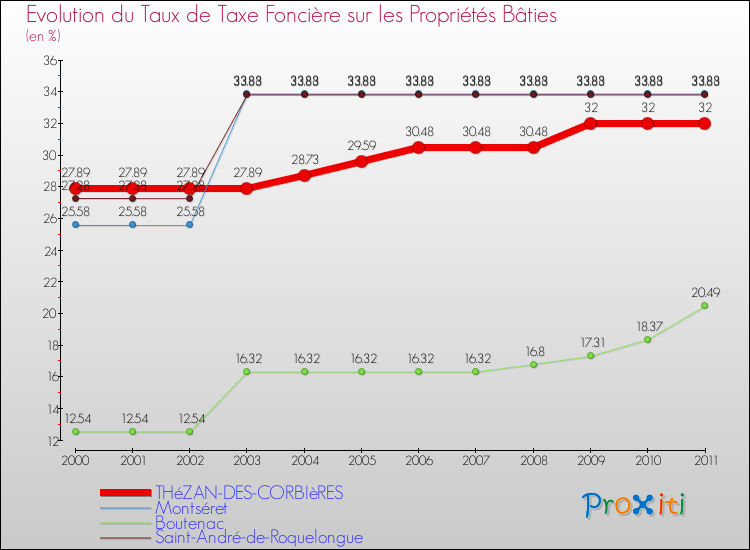 Evolution du taux de la taxe foncière sur le bati pour THéZAN-DES-CORBIèRES et les communes proches Comparaison des taux de taxe foncière sur le bati pour THéZAN-DES-CORBIèRES et les communes voisines