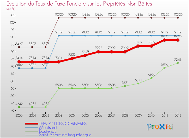 Evolution du taux de la taxe foncière sur les immeubles et terrains non batis pour THéZAN-DES-CORBIèRES et les communes proches de 2000 à 2012 Comparaison des taux de la taxe foncière sur les immeubles et terrains non batis pour THéZAN-DES-CORBIèRES et les communes voisines de 2000 à 2012