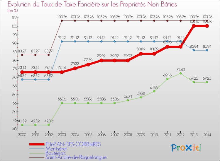 Evolution du taux de la taxe foncière sur les immeubles et terrains non batis pour THéZAN-DES-CORBIèRES et les communes proches de 2000 à 2014 Comparaison des taux de la taxe foncière sur les immeubles et terrains non batis pour THéZAN-DES-CORBIèRES et les communes voisines de 2000 à 2014